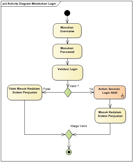 Analisis Sistem Menggunakan Activity Diagram - Frieyadie
